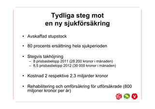 Tydliga steg mot
            en ny sjukf?rs?kring
? Avskaffad stupstock

? 80 procents ers?ttning hela sjukperioden

? Stegvis takh?jning
   C 8 prisbasbelopp 2011 (28 200 kronor i m?naden)
   C 8,5 prisbasbelopp 2012 (30 000 kronor i m?naden)

? Kostnad 2 respektive 2,3 miljarder kronor

? Rehabilitering och omf?rs?kring f?r utf?rs?krade (800
  miljoner kronor per ?r)
 