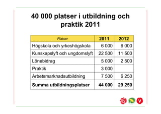 40 000 platser i utbildning och
         praktik 2011
             Platser           2011     2012
H?gskola och yrkesh?gskola      6 000    6 000
Kunskapslyft och ungdomslyft   22 500   11 500
L?nebidrag                      5 000    2 500
Praktik                         3 000
Arbetsmarknadsutbildning        7 500    6 250
Summa utbildningsplatser       44 000   29 250
 