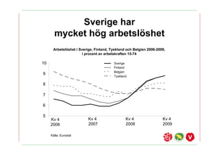 Sverige har
       mycket h?g arbetsl?shet
      Arbetsl?shet i Sverige, Finland, Tyskland och Belgien 2006-2009,
                      i procent av arbetskraften 15-74

10                                      Sverige
                                        Finland
                                        Belgien
9
                                        Tyskland

8

7

6

5
     Kv 4                 Kv 4                 Kv 4                 Kv 4
     2006                 2007                 2008                 2009

     K?lla: Eurostat
 