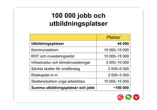 100 000 jobb och
           utbildningsplatser
                                         Platser
Utbildningsplatser                             44 000
Kommunsektorn                           10 000C15 000
ROT och investeringsst?d                10 000C15 000
Infrastruktur och klimatinvesteringar    5 000C10 000
S?nkta skatter f?r sm?f?retag             2 000C6 000
Riskkapital m m                           2 000C5 000
Skattereduktion unga arbetsl?sa         10 000C15 000
Summa utbildningsplatser och jobb           ~100 000
 