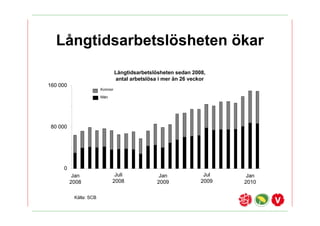 L?ngtidsarbetsl?sheten ?kar
                                  L?ngtidsarbetsl?sheten sedan 2008,
                                  antal arbetsl?sa i mer ?n 26 veckor
160 000
                        Kvinnor

                        M?n




 80 000




     0
           Jan                 Juli                Jan              Jul    Jan
          2008                2008                2009             2009   2010

           K?lla: SCB
 