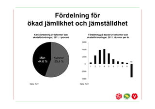 F?rdelning f?r
?kad j?mlikhet och j?mst?lldhet
    K?nsf?rdelning av reformer och                  F?rdelning p? deciler av reformer och
   skattef?r?ndringar, 2011, i procent             skattef?r?ndringar, 2011, i kronor per ?r

                                           6000



                                           4000



                                           2000
          M?n          Kvinnor
         44,6 %        55,4 %                                                                  10
                                              0
                                                      1   2   3    4   5    6   7    8   9

                                           -2000



                                           -4000

K?lla: RUT                               K?lla: RUT
 