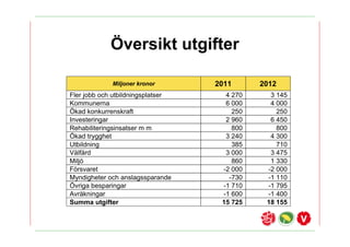 ?versikt utgifter

             Miljoner kronor       2011      2012
Fler jobb och utbildningsplatser     4 270     3 145
Kommunerna                           6 000     4 000
?kad konkurrenskraft                   250       250
Investeringar                        2 960     6 450
Rehabiliteringsinsatser m m            800       800
?kad trygghet                        3 240     4 300
Utbildning                             385       710
V?lf?rd                              3 000     3 475
Milj?                                  860     1 330
F?rsvaret                           -2 000    -2 000
Myndigheter och anslagssparande       -730    -1 110
?vriga besparingar                  -1 710    -1 795
Avr?kningar                         -1 600    -1 400
Summa utgifter                      15 725    18 155
 