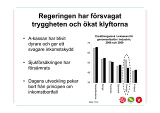 Regeringen har f?rsvagat
    tryggheten och ?kat klyftorna
                                       Ers?ttningsniv? i a-kassan f?r
? A-kassan har blivit                   genomsnittsl?n i industrin,
                            75                 2006 och 2009
  dyrare och ger ett
  svagare inkomstskydd
                            65



? Sjukf?rs?kringen har      55

  f?rs?mrats
                            45



? Dagens utveckling pekar   35




                                                           Frankrike


                                                                       Danmark


                                                                                 Sverige
                                   Nederl?nderna




                                                                                           Finland
                                                   Norge
  bort fr?n principen om
  inkomstbortfall

                             K?lla: TCO
 