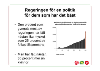 Regeringen f?r en politik
      f?r dem som har det b?st
                          F?rdelning p? percentiler av regeringens skatte-
? Den procent som          s?nkningar och reformer, 2006-2010, i kronor

                        60000
  gynnats mest av
  regeringen har f?tt   40000

  n?stan lika mycket
  som 25 procent av     20000


  folket tillsammans
                           0
                                1         20      40   60     80      100



? M?n har f?tt n?stan           K?lla: Eurostat


  30 procent mer ?n
  kvinnor
 