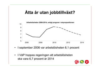?tta ?r utan jobbtillv?xt?

         Arbetsl?sheten 2006-2014, enligt prognos i v?rpropositionen
   10

    9

    8

    7

    6

    5
        2006            2008             2010             2012         2014


? I september 2006 var arbetsl?sheten 6,1 procent

? I V?P hoppas regeringen att arbetsl?sheten
  ska vara 6,7 procent ?r 2014
 
