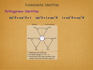 Fundamental Identities
Pythagorean Identities
     2      2            2          2           2      2
  sin θ + cos θ = 1   tan θ + 1 = sec θ   1+ cot θ = csc θ
 