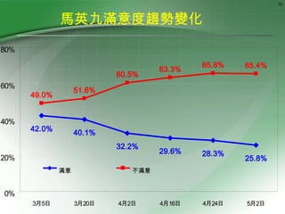 13



              馬英九滿意度趨勢變化
80%

                                            65.8%   65.4%
                                    63.3%
                           60.5%
60%
                   51.6%
      49.0%


40%
      42.0%
                   40.1%
                           32.2%
                                    29.6%   28.3%
20%                                                 25.8%
              滿意              不滿意


0%
      3月5日         3月20日   4月2日     4月16日   4月24日   5月2日
 