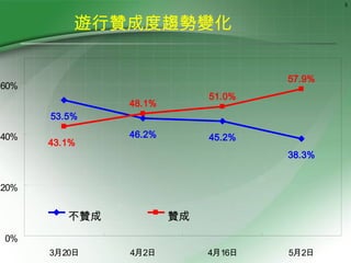 5



          遊行贊成度趨勢變化


                                    57.9%
60%
                            51.0%
               48.1%
      53.5%

40%            46.2%        45.2%
      43.1%
                                    38.3%


20%


         不贊成           贊成
0%
      3月20日    4月2日         4月16日   5月2日
 