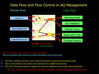 Data Flow and Flow Control in AQ Management ,[object Object],[object Object],[object Object],Provider Push User Pull Flow of Data Flow of Control AQ DATA METEOROLOGY EMISSIONS DATA Informing Public AQ Compliance Status and Trends Network Assess. Tracking Progress Data to Knowledge ‘Refinery’ ,[object Object],[object Object],[object Object],[object Object]