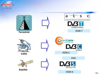 ISDB-T
Terrestrial




              ISDB-C
  Cable
                       DSS




Satellite
                ISDB-S            -10-
 