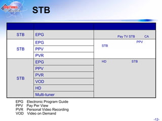 STB

STB       EPG                          Pay TV STB         CA

          EPG                                       PPV
                                 STB
STB       PPV
          PVR
          EPG                    HD            STB

          PPV
          PVR
STB
          VOD
          HD
          Multi-tuner
EPG   Electronic Program Guide
PPV   Pay Per View
PVR   Personal Video Recording
VOD   Video on Demand
                                                               -12-
 