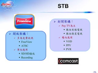 STB


             Pay TV
                數
                數


FreeView        VOD
ATSC            PPV
                PVR
SD/HD
Recording




                      -15-
 