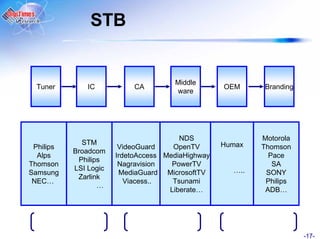STB


                                      Middle
  Tuner        IC           CA                     OEM     Branding
                                      ware




                                        NDS                Motorola
             STM                                   Humax
 Philips                VideoGuard    OpenTV               Thomson
           Broadcom
  Alps                 IrdetoAccess MediaHighway             Pace
            Philips
Thomson                 Nagravision   PowerTV                 SA
           LSI Logic                                 …..
Samsung                 MediaGuard MicrosoftTV              SONY
            Zarlink
 NEC…                     Viacess..   Tsunami               Philips
                  …
                                     Liberate…              ADB…




                                                                      -17-
 