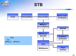 STB

                                                  Smart card /
    Tuner         Demodulator    Descrambler
                                                  CA Module



                                   MPEG-2
                                 De-multiplexer
                                                    SDRAM


                                   MPEG-2/4
                                    decoder
                                                   Graphics
    STB
                                                   processor
 CA
MPEG-2   MPEG-4
                                     CPU

                                  Middleware         Flash
                                                    memory


                                                                 -19-
 
