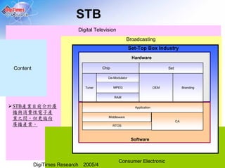 STB
                           Digital Television
                                                      Broadcasting
                                                        Set-Top Box Industry
                                                         Hardware

Content                               Chip                                    Set

                                         De-Modulator


                              Tuner          MPEG                       OEM              Branding


                                             RAM

STB                                                       Application


           更                             Middleware
                                                                                    CA
                                             RTOS



                                                         Software




                                                Consumer Electronic
          DigiTimes Research 2005/4                                                                 -2-
 