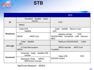 STB


                    Terrestrial Satellite   Cable
                              solution
   ST                                                      PVR
             MPEG

             Cable STB                                 Cable   Satellite   Silocon Tuner
                   Satellite                         SoC
Broadcom                                                   gateway solution        PVR
            MPEG          MIPS Core                 DOCSIS MAC HomePNA           USB Ethernet
                                                    MAC
               Cable   Satellite                           MultiLynx DOCSIS MAC            Cable
             SoC
LSI Logic
               C-Cube Microsystem                           MPEG decoder       MIPS Core
            MPEG                                    TinyRISC
               Terrestrial Cable    Satellite STB
                   solution                                Cable STB                  PVR
Connexant
               Globespan Virata  MPEG               DOCSIS modem
                   MPEG-2A/V encoder

            DigiTimes Research 2005/4
                                                                                                   -20-
 