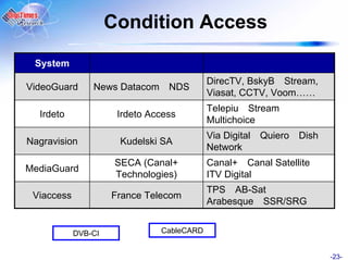 Condition Access
 System
                                           DirecTV, BskyB Stream,
VideoGuard      News Datacom     NDS
                                           Viasat, CCTV, Voom……
                                           Telepiu Stream
  Irdeto              Irdeto Access
                                           Multichoice
                                           Via Digital   Quiero   Dish
Nagravision            Kudelski SA
                                           Network
                      SECA (Canal+         Canal+ Canal Satellite
MediaGuard
                      Technologies)        ITV Digital
                                           TPS AB-Sat
 Viaccess            France Telecom
                                           Arabesque SSR/SRG


            DVB-CI             CableCARD


                                                                         -23-
 