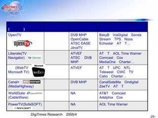 (        )
OpenTV                               DVB MHP     BskyB ViaDigital Senda
                                     OpenCable   Stream TPS Noos
                                     ATSC DASE   Echostar AT T…
                                     JavaTV
Liberate(TV                          ATVEF       AT T AOL Time Warner
Navigator)                           ATSC DVB    Comcast Cox
                                     MHP         MediaOne Charter…
    (WebTV                           ATVEF       AT T UPC NTL
Microsoft TV)                                    Telewest CWC TV
                                                 Cabo Charter…
Canal+                               DVB MHP     CanalSatellite Ondigital
(MediaHighway)                                   ZeeTV AT T
WorldGate                            NA          AT&T Comcast
(CableWare)                                      Adelphia Cox
PowerTV(SofaSOFT)                    NA          AOL Time Warner

                DigiTimes Research 2005/4
                                                                            -24-
 