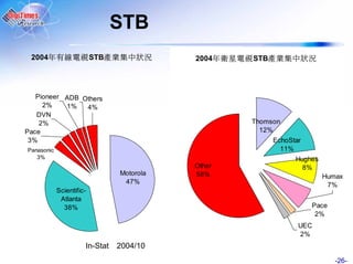 STB
 2004年                    STB        狀     2004年   STB          狀




   Pioneer ADB Others
     2%    1%   4%
   DVN
    2%                                             Thomson
Pace                                                 12%
 3%                                                      EchoStar
Panasonic                                                  11%
   3%                                                          Hughes
                                           Other                 8%
                                Motorola   58%                          Humax
                                 47%                                     7%
            Scientific-
             Atlanta
              38%                                                   Pace
                                                                     2%
                                                                UEC
                                                                2%
                      In-Stat   2004/10
                                                                           -26-
 