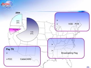 2004



              25%
                                         VOD PVR


         8%

                            67%




Pay TV
                                  Broadcasting Flag


 FCC                CableCARD


                                                      -29-
 