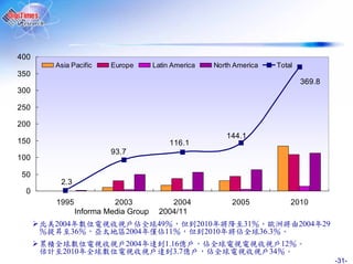 400
          Asia Pacific       Europe     Latin America      North America    Total
350
                                                                                       369.8
300

250

200
                                                              144.1
150                                          116.1
                             93.7
100

 50
           2.3
  0
          1995             2003             2004                2005                 2010
                 Informa Media Group     2004/11
      北   2004年數                         49             2010年 降 31                    2004年29
              36                2004年      11             2010年    36.3
      累       數                 2004年      1.16                                 12
            2010年        數                   3.7                           34
                                                                                                -31-
 