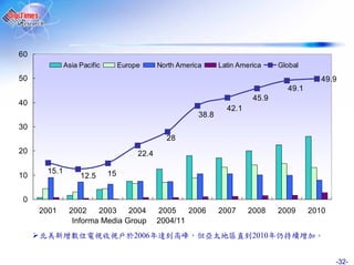 60
                Asia Pacific        Europe      North America      Latin America     Global
50                                                                                               49.9
                                                                                       49.1
                                                                             45.9
40
                                                                     42.1
                                                            38.8
30
                                                  28
20                                       22.4

         15.1                  15
10                    12.5


 0
     2001        2002    2003    2004           2005    2006       2007     2008     2009     2010
                  Informa Media Group           2004/11
     北            數                     2006年                                2010年


                                                                                                     -32-
 