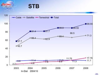 STB
120
            Cable      Satellite     Terrestrial   Total

100                                                                                  99.55
                                                           89.8           89.55
 80                         81.4           81.7
                                                                     66.5
                                                           69.4                      71.3
                            65.4           62.9
 60          57.7

             45.7
 40


 20
                                                                  11.75             17.15
             9.8            11.4           11              11.9                     11.1
                                           7.8             8.5            11.3
      2.2                   4.6
  0
       2003               2004         2005         2006            2007          2008
                   In-Stat 2004/10
                                                                                             -33-
 