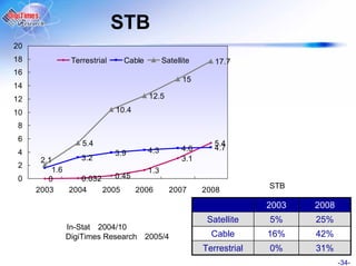 STB
20
18           Terrestrial     Cable         Satellite      17.7
16
                                                 15
14
12                                   12.5

10                         10.4

 8
 6
                5.4                                       5.4
                                     4.3         4.6      4.7
 4                         3.9
      2.1       3.2                              3.1
 2
         1.6                     1.3
 0      0       0.032    0.45
     2003    2004     2005    2006           2007      2008          STB

                                                                     2003   2008
                                                        Satellite    5%     25%
            In-Stat 2004/10
            DigiTimes Research 2005/4                    Cable       16%    42%
                                                       Terrestrial   0%     31%
                                                                                   -34-
 