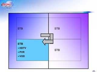 STB     STB




STB
 HDTV
        STB
 PVR
 VOD




              -35-
 