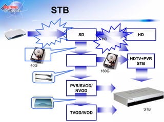 STB

               SD                HD
                        HD




                               HDTV+PVR
40G                              STB
                        160G



            PVR/SVOD/
              NVOD



                                   STB
            TVOD/IVOD
                                          -36-
 