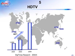 5
                      HDTV


                     5,200
         ATSC

                                         ATSC
                                                ISDB
  ATSC
    HD

          1,550

1,000                                     DVB




  2004      2005       2009

         DigiTimes Research 2005/4                     -37-
 