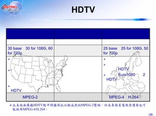 HDTV



30 base 30 for 1080i, 60             25 base 25 for 1080i, 50
for 720p                             for 720p



                                             HDTV
                                             Euro1080     2
                                      HDTV

 HDTV
        MPEG-2                          MPEG-4    H.264
  北          HDTV           MPEG-2       來
        MPEG-4/H.264
                                                              -38-
 