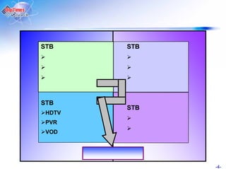 STB     STB




STB
        STB
 HDTV
 PVR
 VOD




              -4-
 