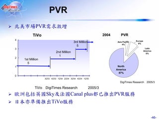 PVR
北           PVR
          TiVo                                                     2004       PVR
4                                                                                         Europe
                                            3rd Million                    Asia Pacific
                                                                                            9%
                                                                               4%
                                              5
3                                                                                                   Latin
                                                                                                   America
                            2nd Million                                                              0%
                              1
2
    1st Million
      5
1                                                                          North
                                                                          America
                                                                            87%
0
                  3Q'03 4Q'03 1Q'04 2Q'04 3Q'04 4Q'04 1Q'05
                                                                             DigiTimes Research 2005/3

            TiVo DigiTimes Research                       2005/3
                   Sky                   Canal plus都                      PVR
                     TiVo

                                                                                                         -46-
 