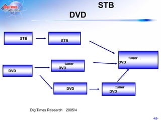 STB
                                  DVD

      STB
                            STB



                                                    tuner
                             tuner            DVD
                           DVD
DVD



                               DVD          tuner
                                          DVD




            DigiTimes Research 2005/4

                                                            -48-
 