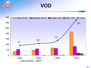 VOD

350   Cable NVOD      Satellite NVOD   Cable VOD   DSL VOD      Total

300                                                          327

250

200
                                         137
150
                          109
       91
100

 50

  0
       2003                2004           2005           2010
          Informa Media   2004/7


                                                                        -51-
 