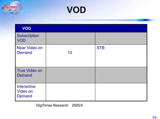 VOD
   VOD
Subscription
VOD
Near Video on                             STB
Demand                        10



True Video on
Demand

Interactive
Video on
Demand

              DigiTimes Research 2005/4


                                                -53-
 