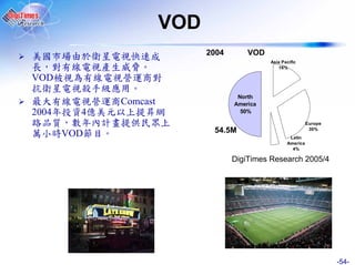 VOD
                               2004       VOD
                                                Asia Pacific
                                                   16%

VOD
          殺
                                       North
               Comcast                America
2004年      4                            50%

路        數年                                                      Europe

        VOD                     54.5M                             30%
                                                        Latin
                                                       America
                                                         4%

                                      DigiTimes Research 2005/4




                                                                          -54-
 
