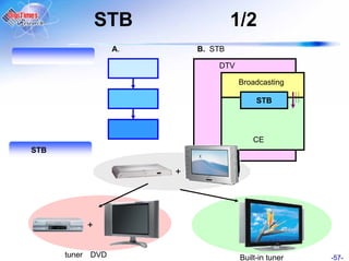 STB                 1/2
                    A.       B. STB

                                 DTV

                                       Broadcasting

                                            STB




                                           CE
STB

                         +




              +

      tuner   DVD                      Built-in tuner   -57-
 
