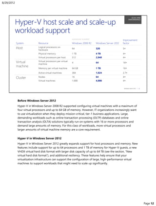 Before Windows Server 2012
Hyper-V in Windows Server 2008 R2 supported configuring virtual machines with a maximum of
four virtual processors and up to 64 GB of memory. However, IT organizations increasingly want
to use virtualization when they deploy mission-critical, tier-1 business applications. Large,
demanding workloads such as online transaction processing (OLTP) databases and online
transaction analysis (OLTA) solutions typically run on systems with 16 or more processors and
demand large amounts of memory. For this class of workloads, more virtual processors and
larger amounts of virtual machine memory are a core requirement.
Hyper-V in Windows Server 2012
Hyper-V in Windows Server 2012 greatly expands support for host processors and memory. New
features include support for up to 64 processors and 1 TB of memory for Hyper-V guests, a new
VHDX virtual hard disk format with larger disk capacity of up to 64 TB (see the section, “New
virtual hard disk format“), and additional resiliency. These features help ensure that your
virtualization infrastructure can support the configuration of large, high-performance virtual
machines to support workloads that might need to scale up significantly.
8/29/2012
Page 12
 