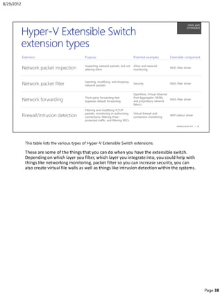 This table lists the various types of Hyper-V Extensible Switch extensions.
These are some of the things that you can do when you have the extensible switch.
Depending on which layer you filter, which layer you integrate into, you could help with
things like networking monitoring, packet filter so you can increase security, you can
also create virtual file walls as well as things like intrusion detection within the systems.
8/29/2012
Page 38
 