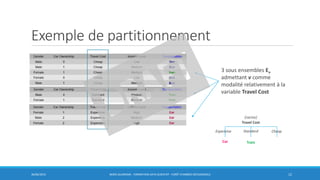 Exemple de partitionnement
30/06/2016 BORIS GUARISMA - FORMATION DATA SCIENTIST - FORÊT D'ARBRES DÉCISIONNELS 12
3 sous ensembles Ev
admettant v comme
modalité relativement à la
variable Travel Cost
Travel Cost
Expensive Standard Cheap
(racine)
Car Train
 