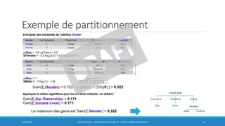 Exemple de partitionnement
30/06/2016 BORIS GUARISMA - FORMATION DATA SCIENTIST - FORÊT D'ARBRES DÉCISIONNELS 14
Travel Cost
Expensive Standard Cheap
Car Train Gender
Male Female
 