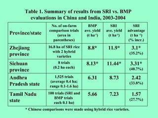 Table 1.  Summary of results from SRI vs. BMP evaluations in China and India, 2003-2004 * Chinese comparisons were made us...