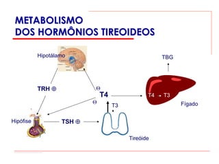 METABOLISMO
 DOS HORMÔNIOS TIREOIDEOS

           Hipotálamo                                TBG




           TRH ⊕           Θ
                               T4               T4   T3
                           Θ                               Fígado
                                    T3

Hipófise           TSH ⊕

                                         Tireóide
 