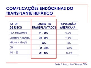 COMPLICAÇÕES ENDÓCRINAS DO
TRANSPLANTE HEPÁTICO

 FATOR                    PACIENTES       POPULAÇÃO
 DE RISCO              TRANSPLANTADOS     AMERICANA
 PA > 140/90mmHg           41 – 81%             15,7%
 Colesterol > 240mg%       20 – 66%             14,9%
 HDL col < 35 mg%            52%                 12%
 DM                        21 – 32%              6,2 %
 IMC > 30                  39 – 43%             16,1 %



                                      Burke & Lucey, Am J Transpl 2004
 