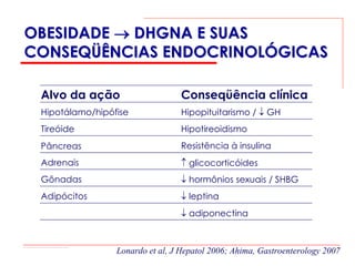 OBESIDADE → DHGNA E SUAS
CONSEQÜÊNCIAS ENDOCRINOLÓGICAS

 Alvo da ação                     Conseqüência clínica
 Hipotálamo/hipófise              Hipopituitarismo / ↓ GH
 Tireóide                         Hipotireoidismo
 Pâncreas                         Resistência à insulina
 Adrenais                         ↑ glicocorticóides
 Gônadas                          ↓ hormônios sexuais / SHBG
 Adipócitos                       ↓ leptina
                                  ↓ adiponectina



                 Lonardo et al, J Hepatol 2006; Ahima, Gastroenterology 2007
 