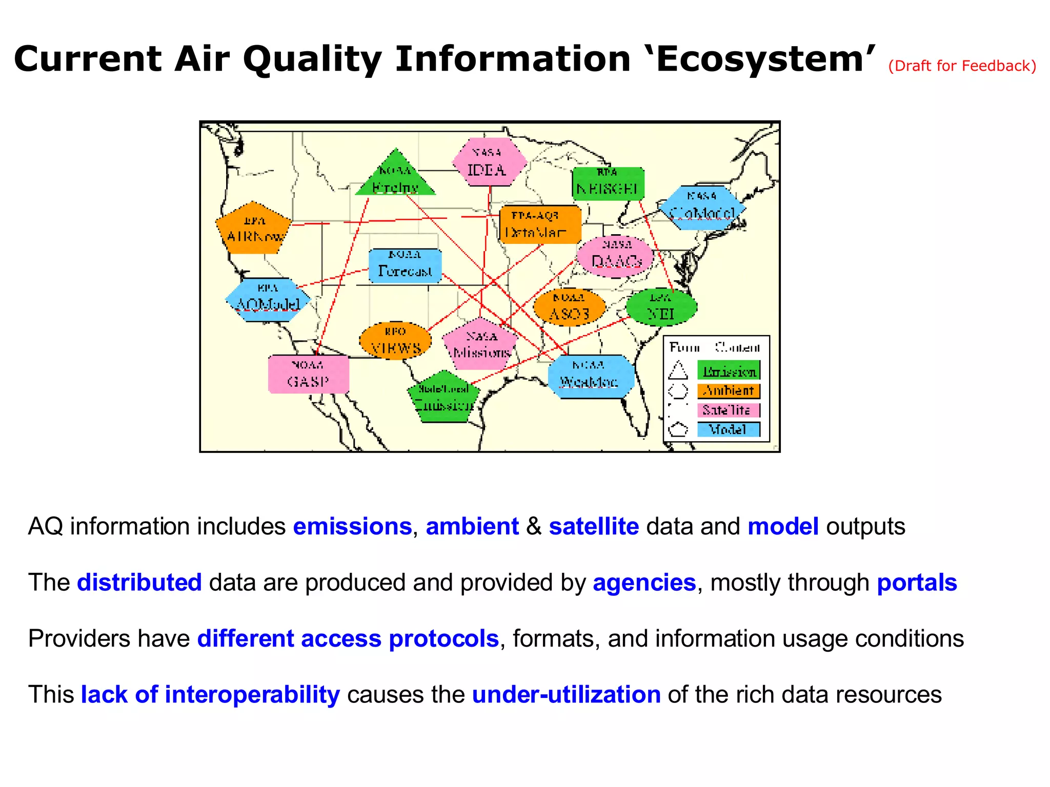 Current Air Quality Information ‘Ecosystem’  (Draft for Feedback) AQ information includes  emissions ,  ambient  &  satellite  data and  model  outputs The  distributed  data are produced and provided by  agencies , mostly through  portals Providers have  different access protocols , formats, and information usage conditions This  lack of interoperability  causes the  under-utilization  of the rich data resources 