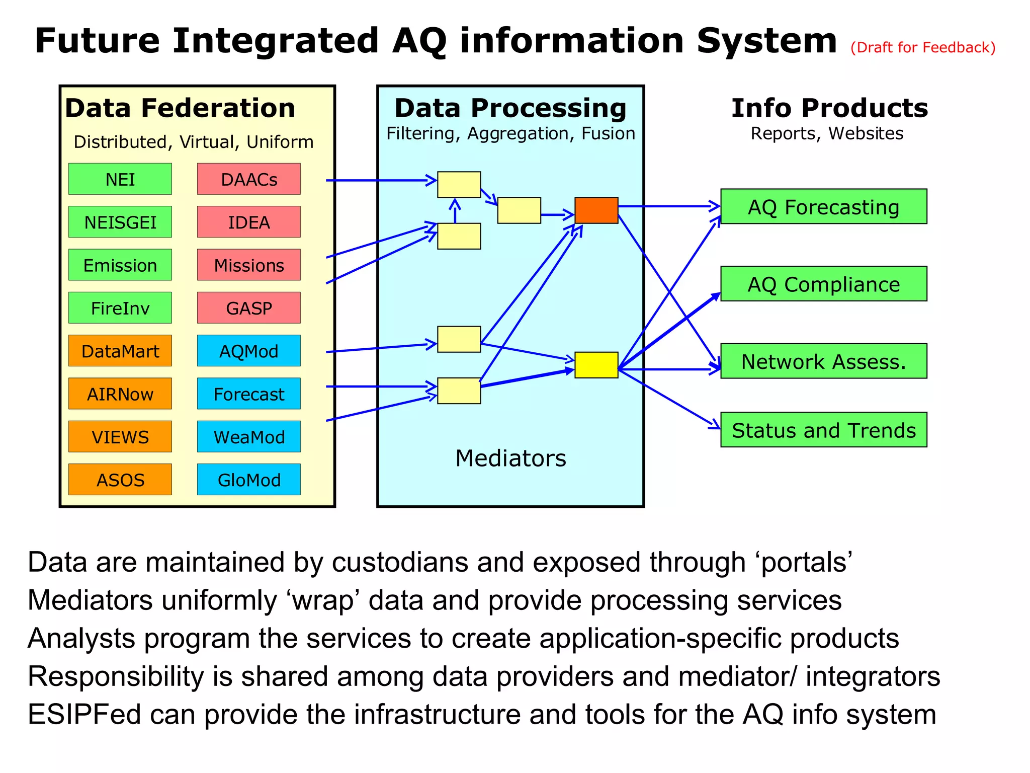 Future Integrated AQ information System  (Draft for Feedback) Data are maintained by custodians and exposed through ‘portals’  Mediators uniformly ‘wrap’ data and provide processing services Analysts program the services to create application-specific products Responsibility is shared among data providers and mediator/ integrators ESIPFed can provide the infrastructure and tools for the AQ info system  DataMart VIEWS NEISGEI AIRNow AQMod DAACs ASOS NEI Emission IDEA GASP Missions WeaMod Forecast GloMod FireInv Data Federation  Distributed, Virtual, Uniform AQ Forecasting AQ Compliance Status and Trends Network Assess. Data Processing  Filtering, Aggregation, Fusion Info Products   Reports, Websites  Mediators 